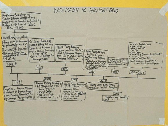 Kasaysayan ng Barangay