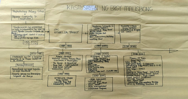 Kasaysayan ng Barangay